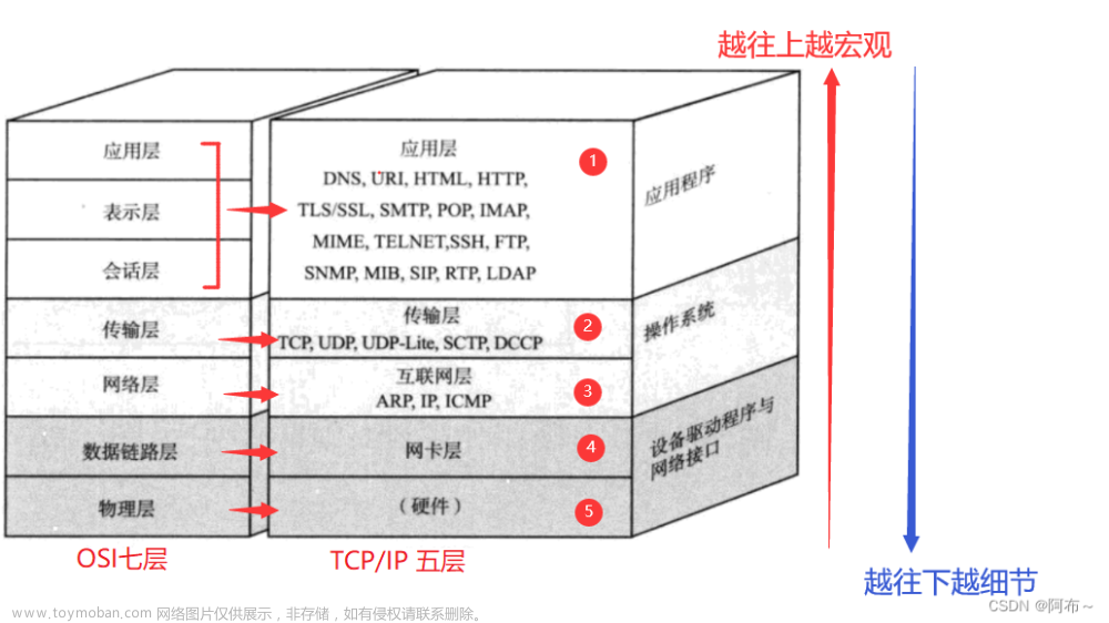 计算机网络—网络原理之＜TCP/IP 五层协议 ＞图解+详述