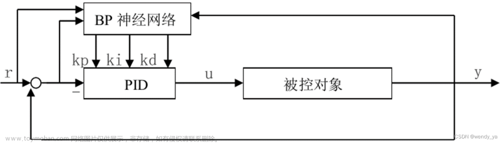 【MATLAB数据处理实用案例详解（22）】——基于BP神经网络的PID参数整定