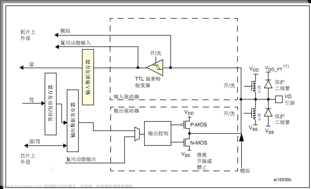 【STM32】STM32F4 GPIO详解与配置