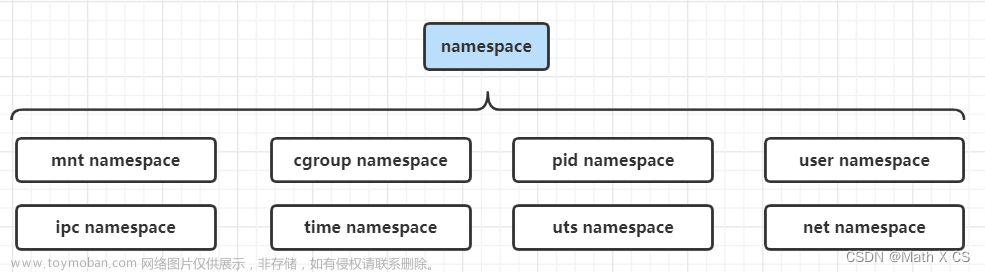 【容器底层技术】 namespaces详解