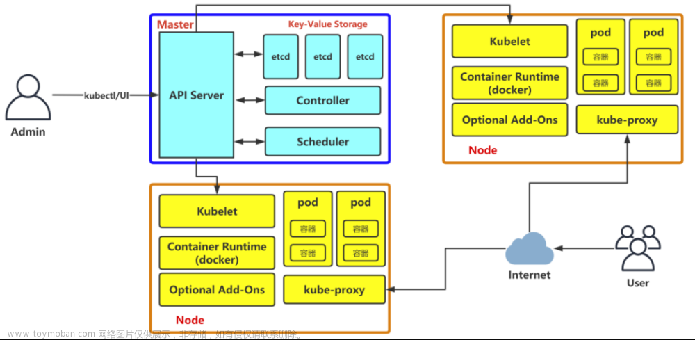 【云原生-K8s-1】kubeadm搭建k8s集群(一主两从)完整教程及kubernetes简介