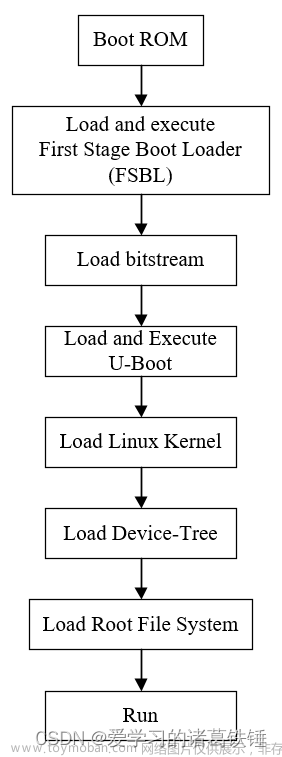 Linux系统移植一：移植U-BOOT 添加自己的板子并编译（非petalinux版）