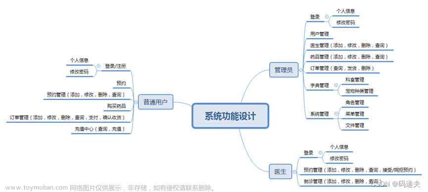 基于SpringBoot+VUE的宠物医院后台管理系统【源码开源】【建议收藏】