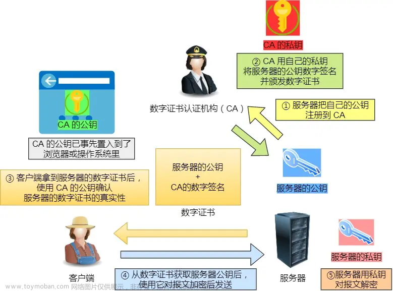 计算机网络—HTTP基本概念、HTTPS、HTTP状态码、HTTP缓存、HTTP请求