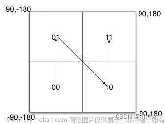 Geohash算法原理及实现