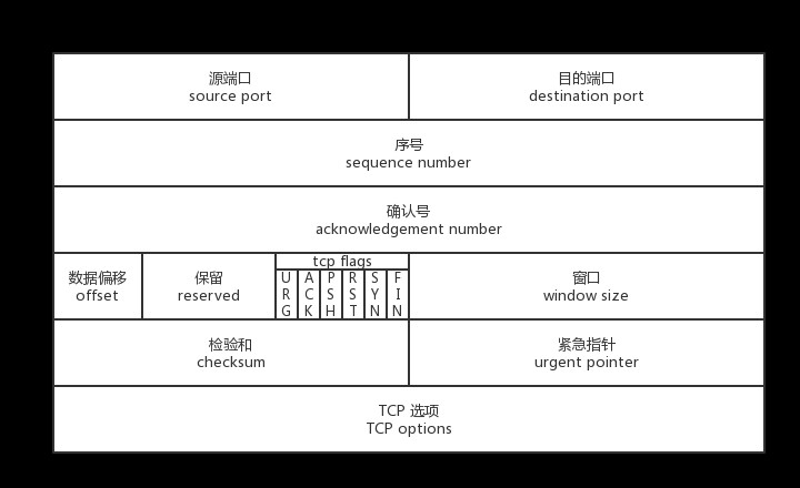 网络连接管理除了TCP三次握手，还有TCP四次挥手