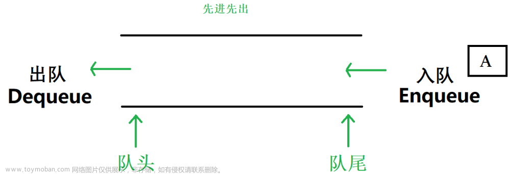 [数据结构 -- C语言] 队列(Queue)