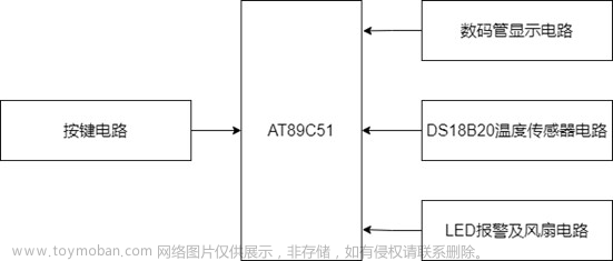 【嵌入式开发-8051】详细：基于AT89C52单片机设计的温控风扇（Proteus仿真设计-含设计原理图、程序源码）