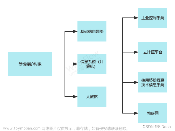 网络安全笔记第二天day2(等级保护)