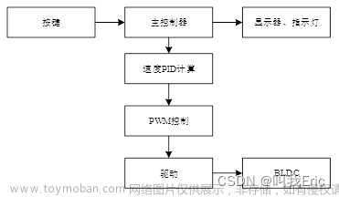 9-基于STM32无刷直流电机控制器的设计仿真与实现（原理图+源码+仿真工程+论文+PPT+参考英文文献）