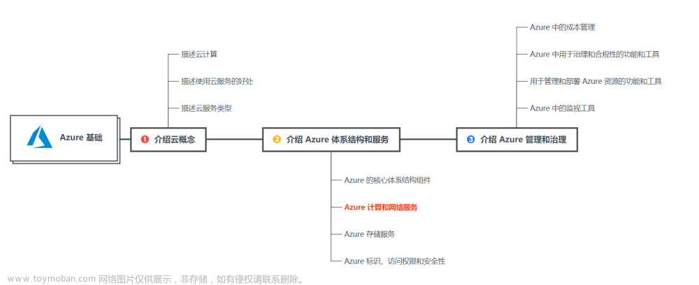 【Azure】微软 Azure 基础解析（七）Azure 网络服务中的虚拟网络 VNet、网关、负载均衡器 Load Balancer