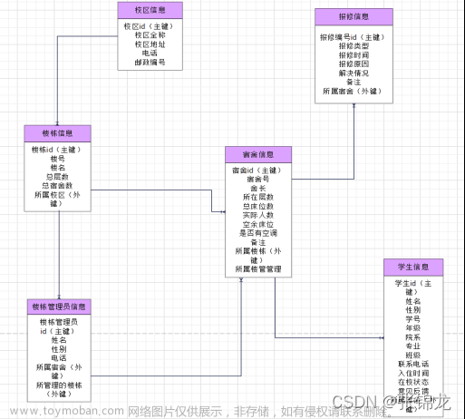 数据库课设——DMS（高校宿舍管理系统）