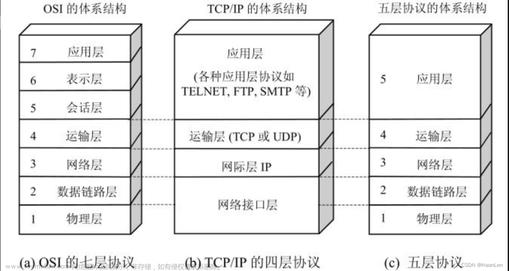 计算机网络笔记：计算机网络体系结构（OSI七层模型、TCP/IP五层协议）