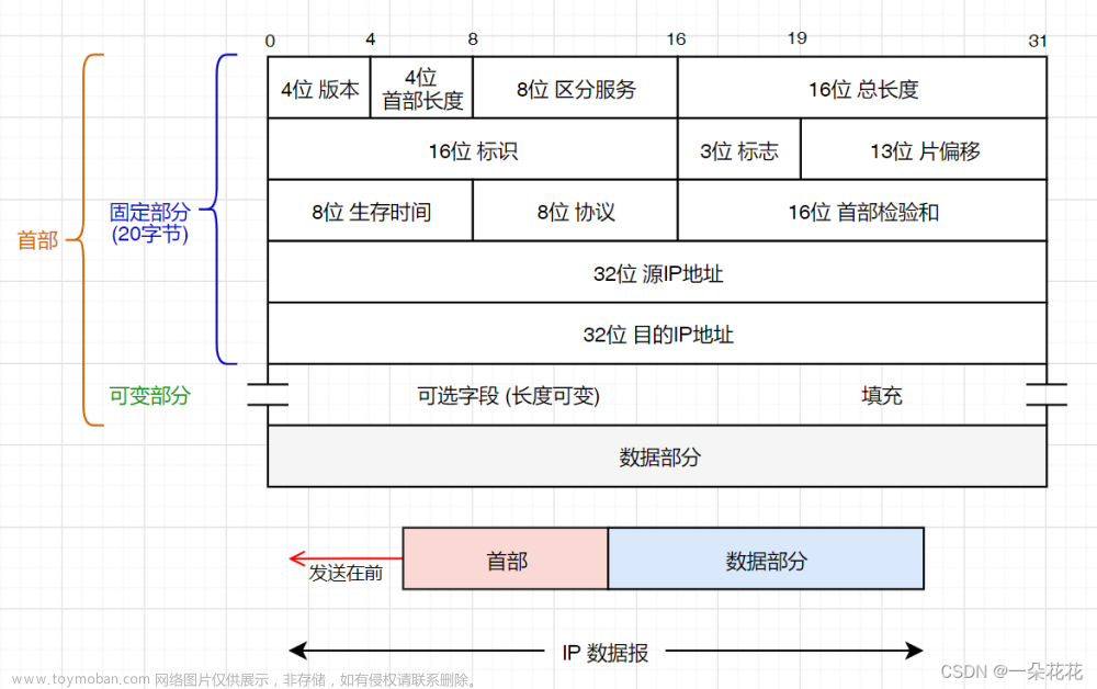 IP 协议报文格式 【IPv4】