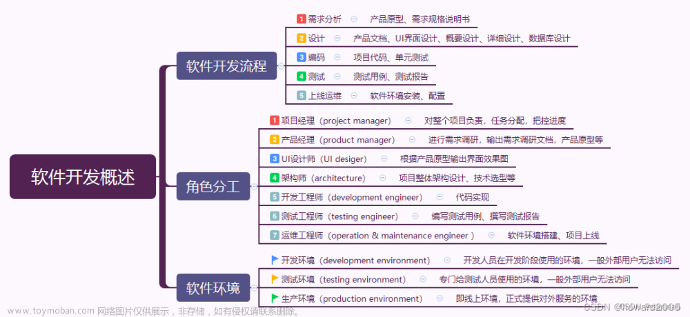 瑞吉外卖过程