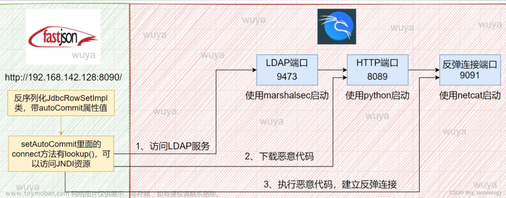 Fastjson反序列化漏洞(1.2.24 RCE)