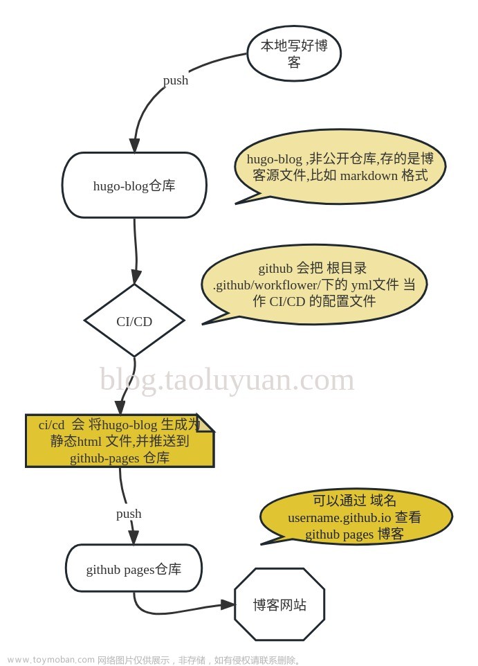 通过 Github workflows CI/CD 自动化部署 Github Pages hugo 免费博客