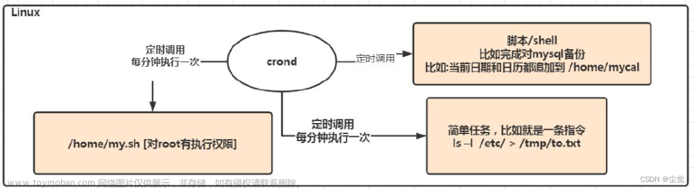 Linux 实操篇--定时任务调度