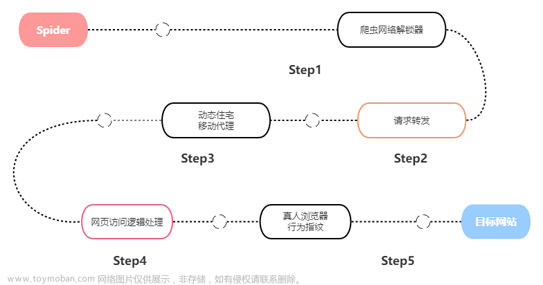 一种新的爬虫网络解锁器