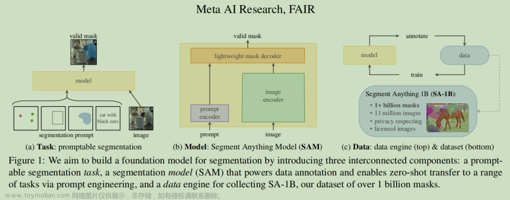 【图像分割】SAM:Segment Anything论文学习V1