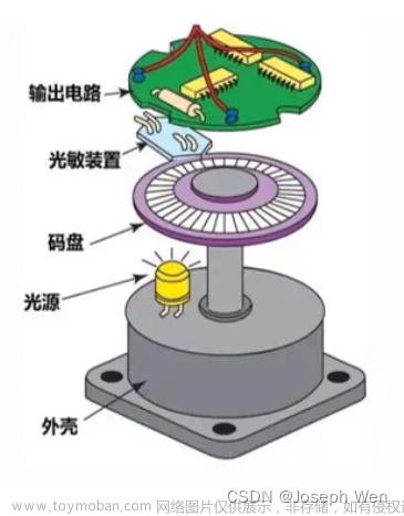 STM32(HAL库)——光电编码器、M/T法测量电机转速