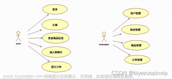 基于SSM的餐厅点餐系统设计与实现（Java+MySQL）