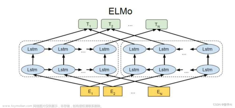 人工智能(pytorch)搭建模型9-pytorch搭建一个ELMo模型，实现训练过程