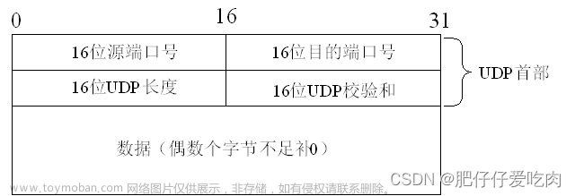 【网络】UDP报头、TCP报头、IP报头、MAC头部、ARP头部