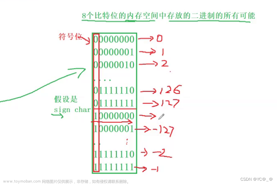 C語言——數(shù)據(jù)在內(nèi)存中的存儲（未完待續(xù)）