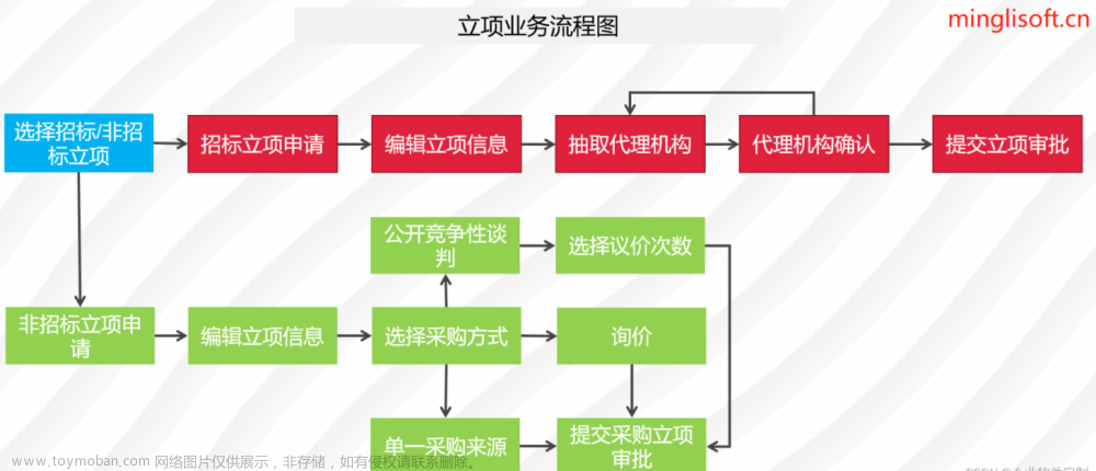 Java版企业电子招标采购系统源代码Spring Boot + 二次开发 + 前后端分离 构建企业电子招采平台之立项流程图