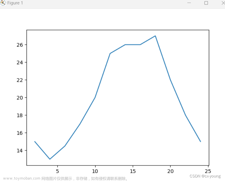 python数据分析学习笔记之matplotlib、numpy、pandas