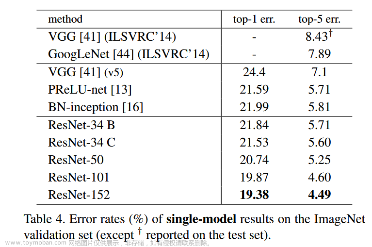 模型评估指标（一）Top-5和Top-1准确率