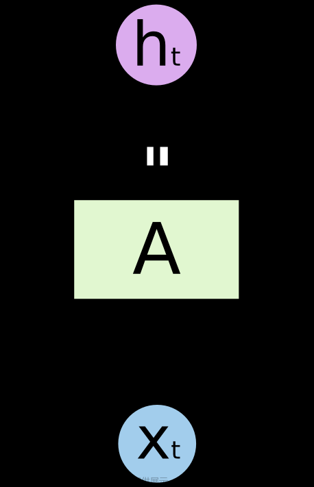 长短期记忆网络LSTM（long short-term memory）