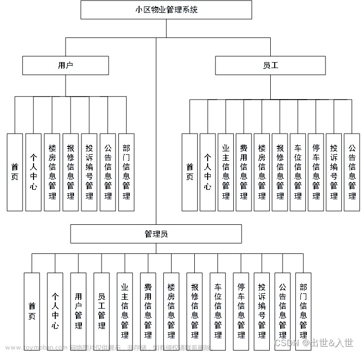 基于SpringBoot+Vue的小区物业管理系统设计与实现