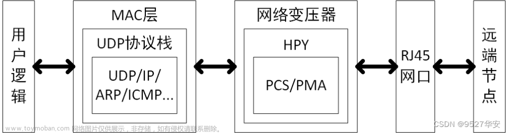 FPGA基于SFP光口实现1G千兆网UDP通信 1G/2.5G Ethernet PCS/PMA or SGMII替代网络PHY芯片 提供工程源码和技术支持