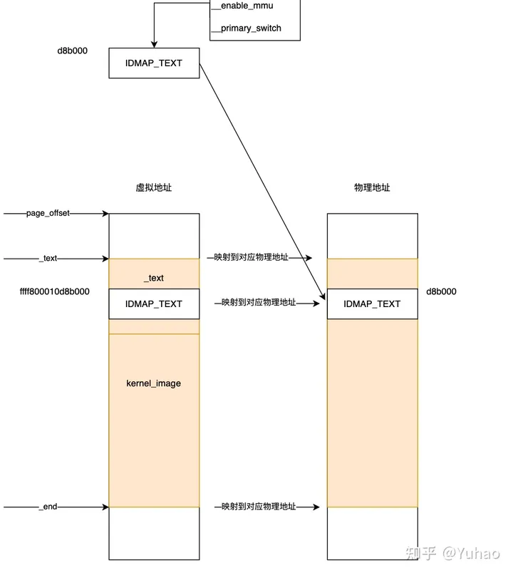 Linux内存初始化-启动阶段的内存初始化