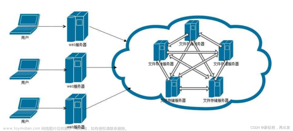 spring boot + minio 分布式文件上传