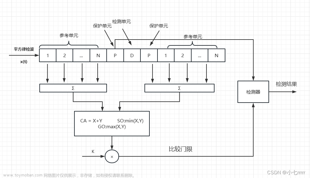 毫米波雷达系列 | 传统CFAR检测（均值类）