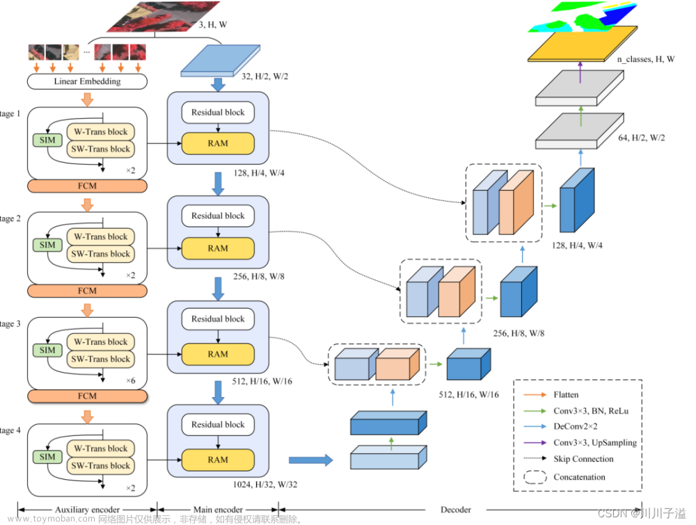 【论文阅读】Swin Transformer Embedding UNet用于遥感图像语义分割