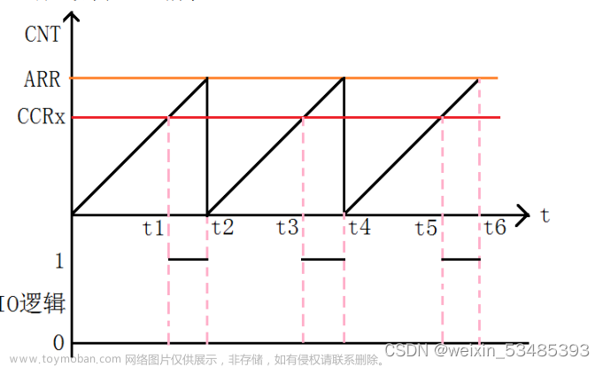 STM32PWM控制直流电机