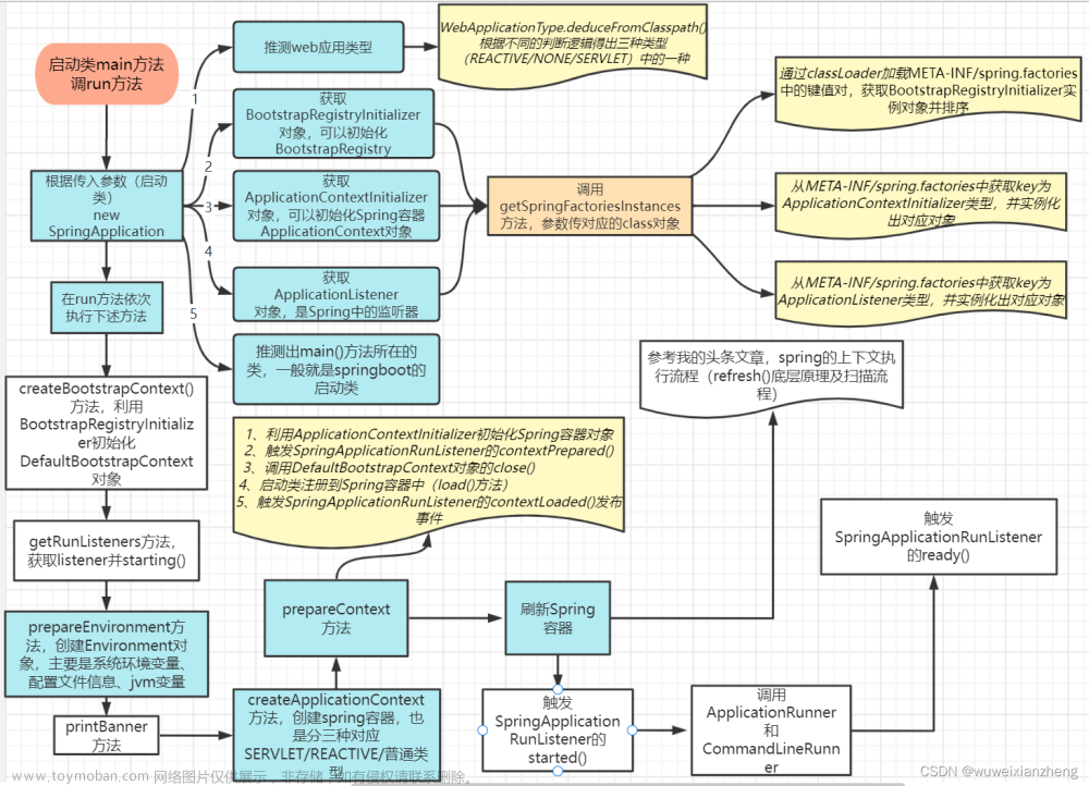 springboot启动流程源码解析（带流程图）