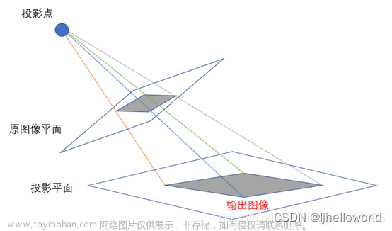 使用opencv对图像进行透视变换