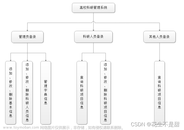 软件安全课程设计：高校科研管理系统