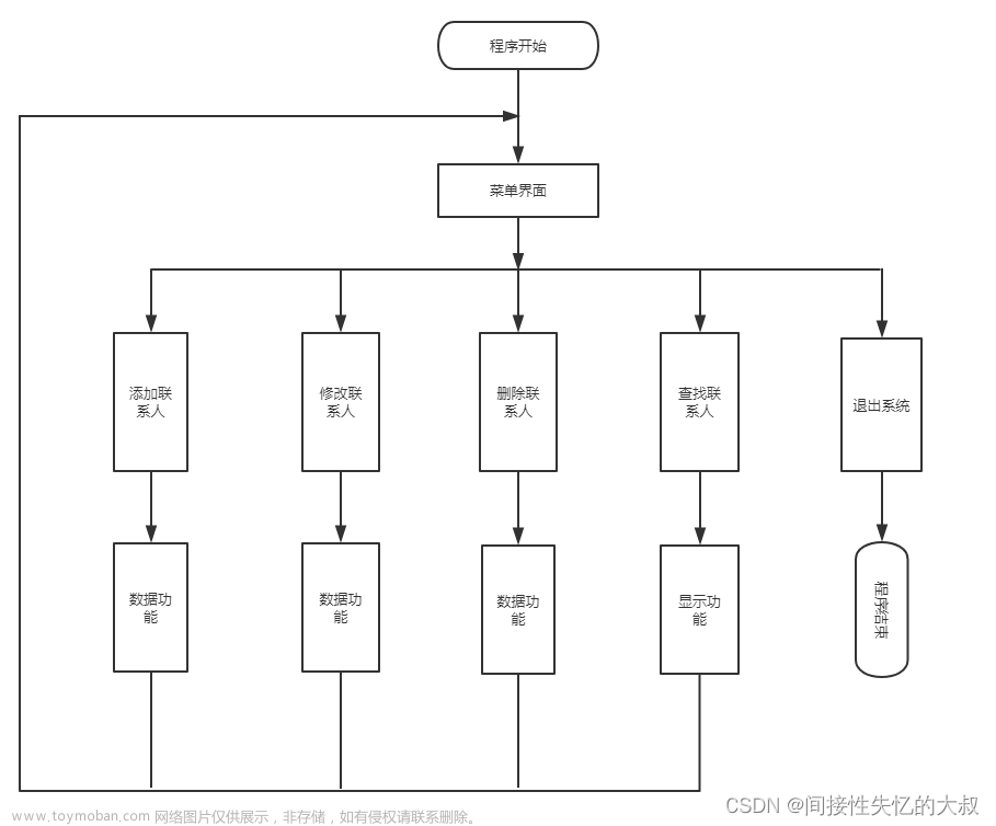 Python大学计算机程序设计-通讯录管理系统