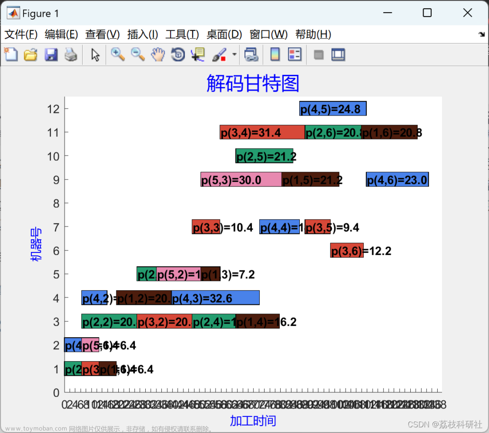 基于遗传算法的柔性生产调度研究（Matlab代码实现）