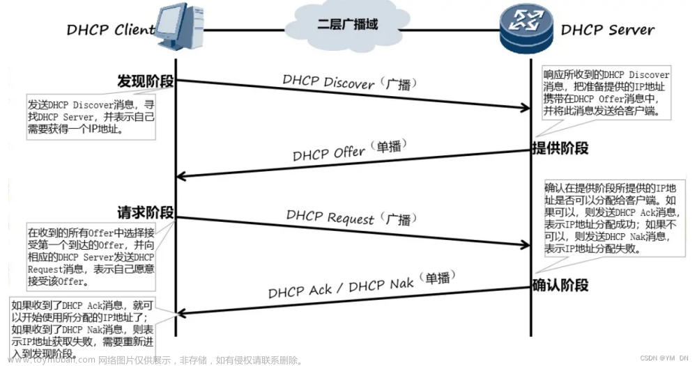一、DHCP的工作原理