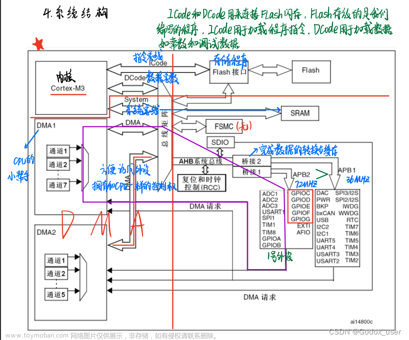 【32单片机学习】（11）STM32启动过程详解