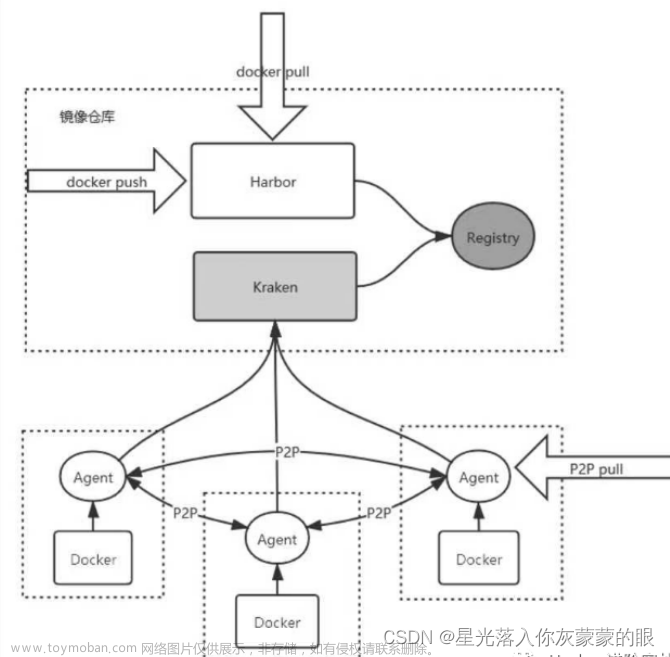 使用Harbor 和 Kraken 优化镜像拉取速