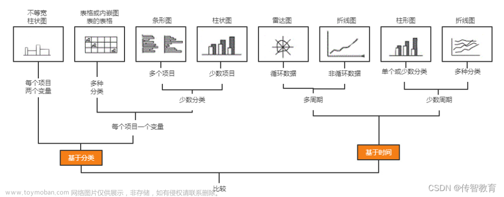 怎样快速选择正确的可视化图表？