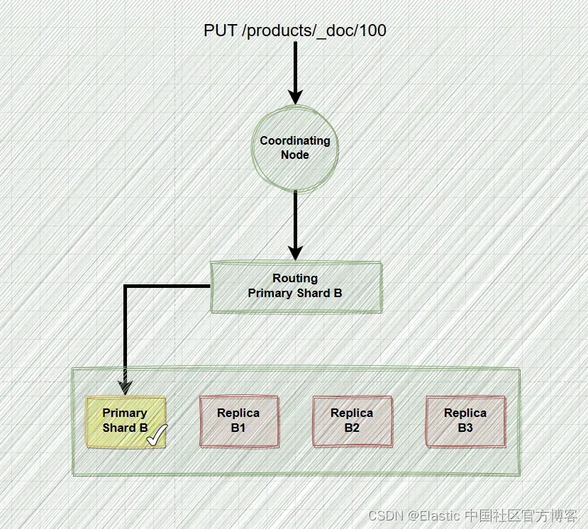 Elasticsearch：数据是如何被写入的？